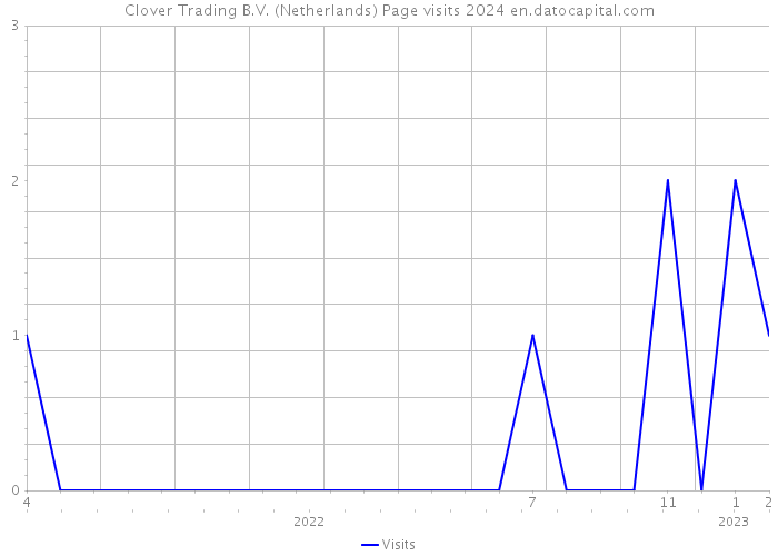 Clover Trading B.V. (Netherlands) Page visits 2024 