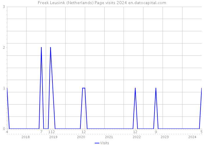 Freek Leusink (Netherlands) Page visits 2024 