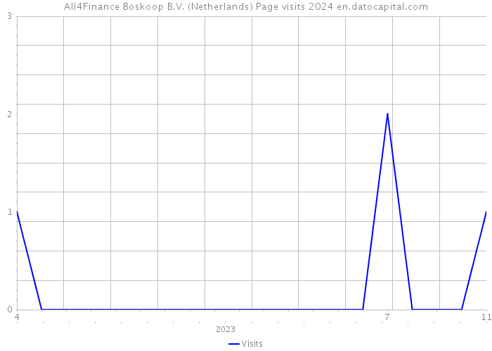 All4Finance Boskoop B.V. (Netherlands) Page visits 2024 