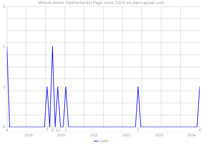 Willem Altink (Netherlands) Page visits 2024 