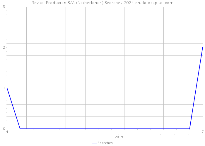 Revital Producten B.V. (Netherlands) Searches 2024 
