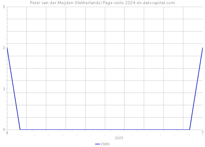 Peter van der Meijden (Netherlands) Page visits 2024 