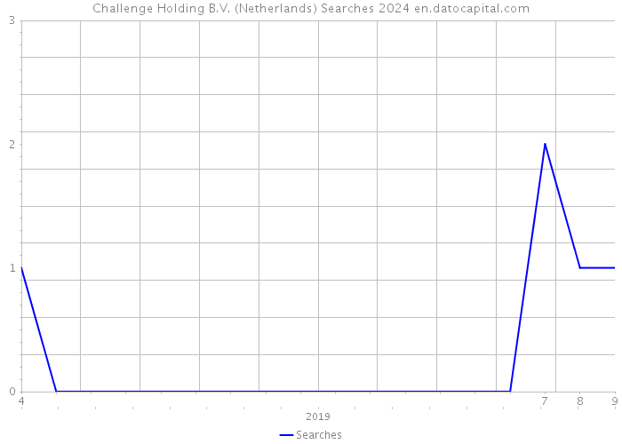 Challenge Holding B.V. (Netherlands) Searches 2024 