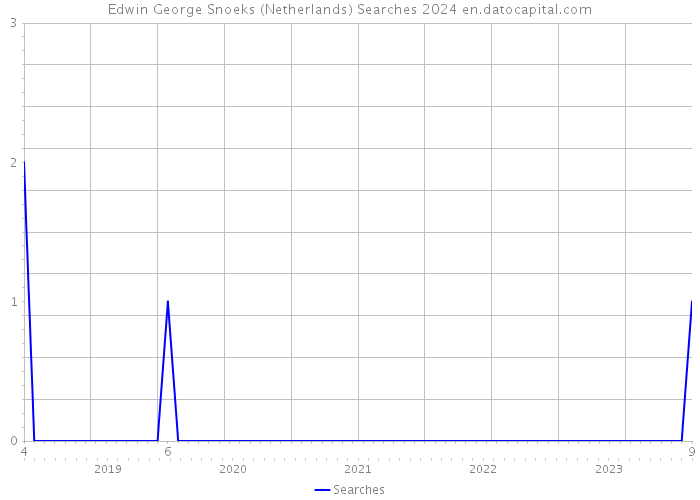 Edwin George Snoeks (Netherlands) Searches 2024 