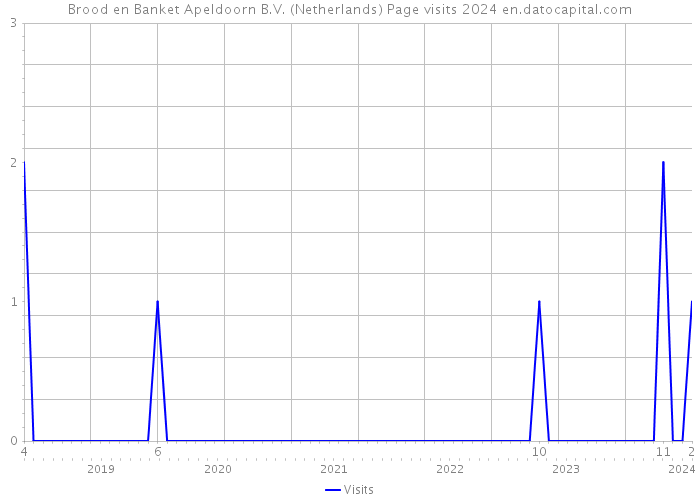 Brood en Banket Apeldoorn B.V. (Netherlands) Page visits 2024 