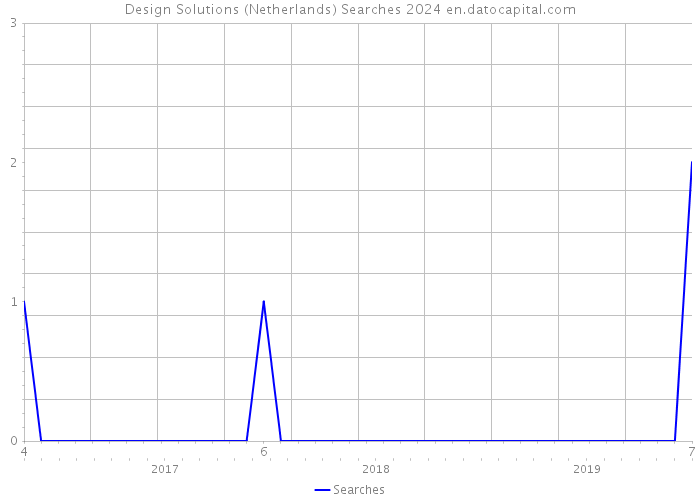 Design Solutions (Netherlands) Searches 2024 