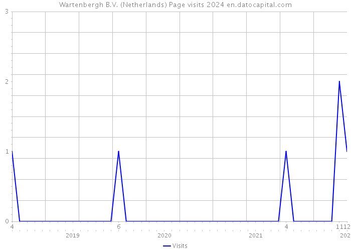 Wartenbergh B.V. (Netherlands) Page visits 2024 