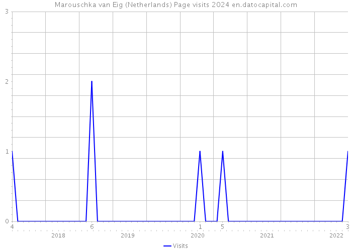 Marouschka van Eig (Netherlands) Page visits 2024 