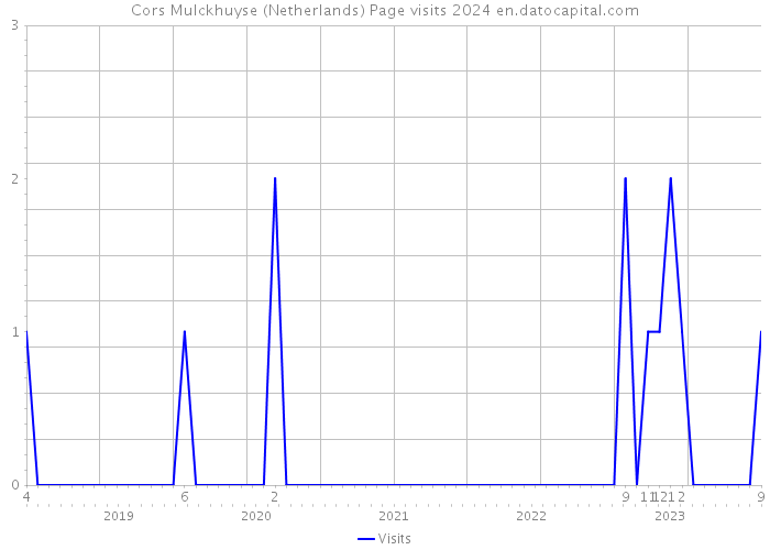 Cors Mulckhuyse (Netherlands) Page visits 2024 