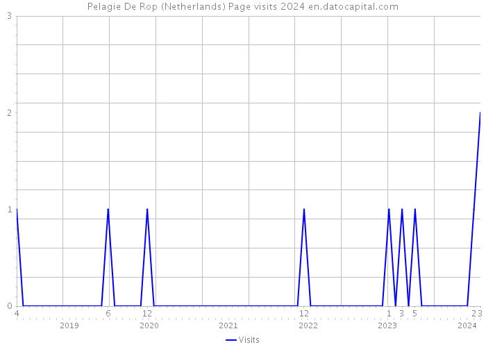 Pelagie De Rop (Netherlands) Page visits 2024 