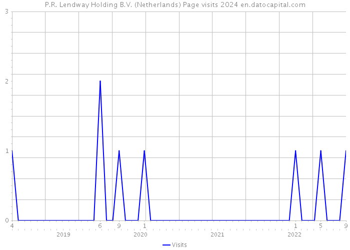P.R. Lendway Holding B.V. (Netherlands) Page visits 2024 