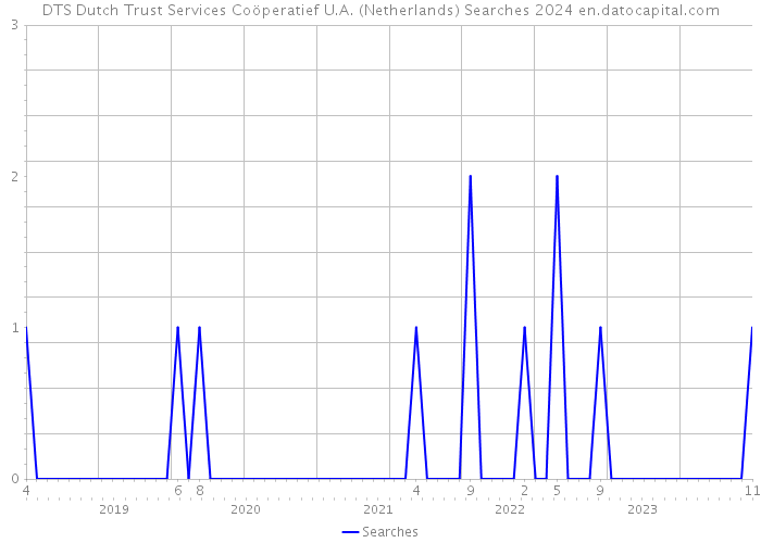 DTS Dutch Trust Services Coöperatief U.A. (Netherlands) Searches 2024 