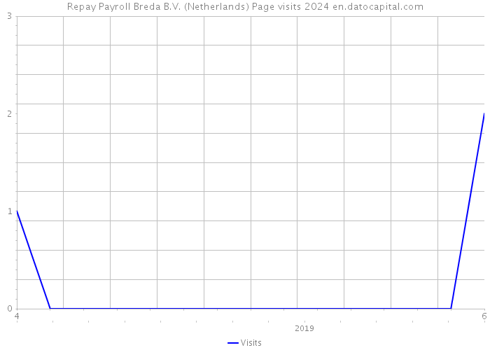 Repay Payroll Breda B.V. (Netherlands) Page visits 2024 