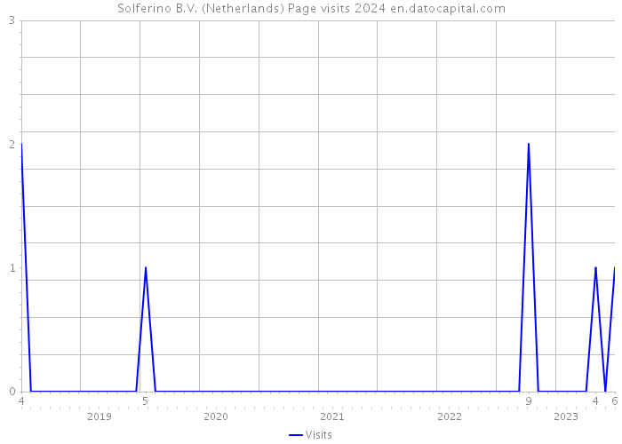 Solferino B.V. (Netherlands) Page visits 2024 