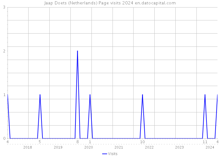 Jaap Doets (Netherlands) Page visits 2024 