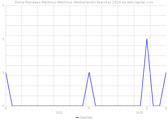 Denia Mandawe Martinus-Martinus (Netherlands) Searches 2024 