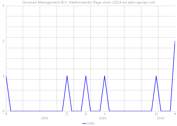 Groenen Management B.V. (Netherlands) Page visits 2024 