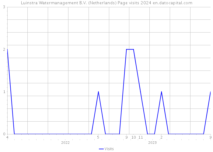 Luinstra Watermanagement B.V. (Netherlands) Page visits 2024 