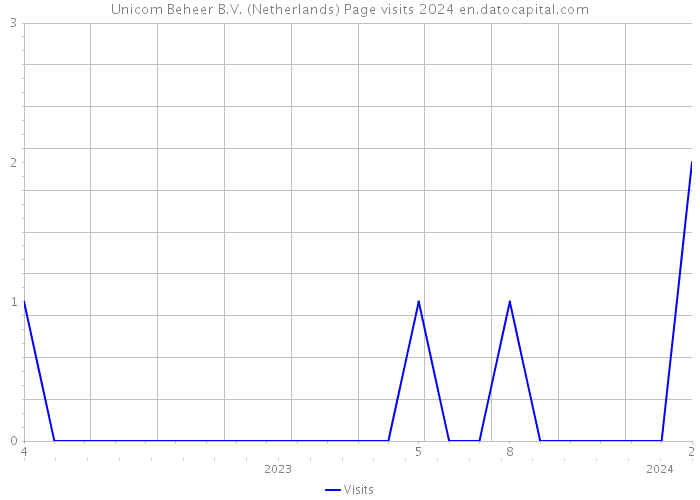 Unicom Beheer B.V. (Netherlands) Page visits 2024 