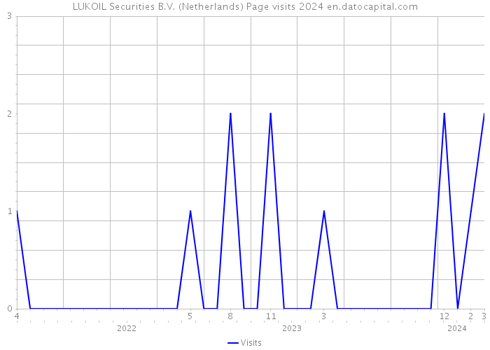 LUKOIL Securities B.V. (Netherlands) Page visits 2024 