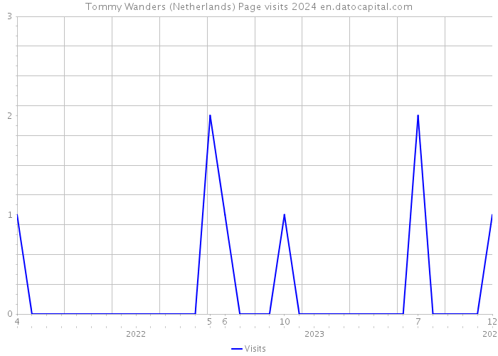Tommy Wanders (Netherlands) Page visits 2024 
