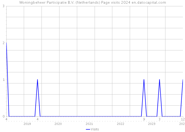Woningbeheer Participatie B.V. (Netherlands) Page visits 2024 