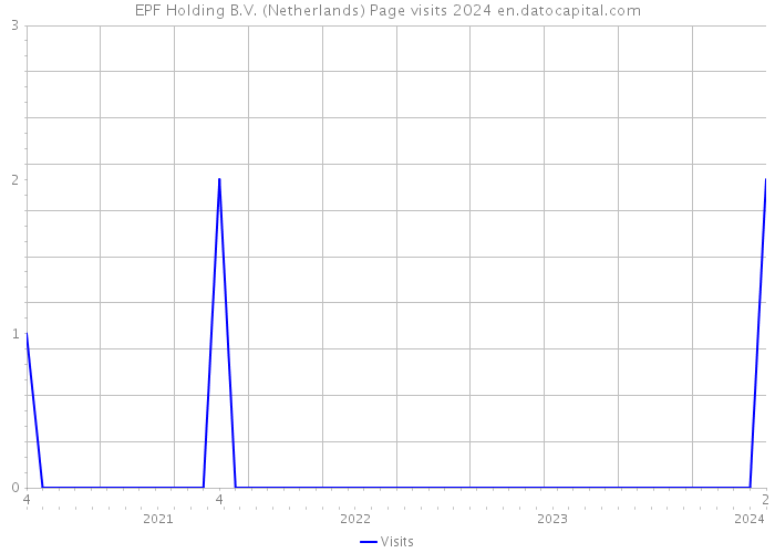 EPF Holding B.V. (Netherlands) Page visits 2024 