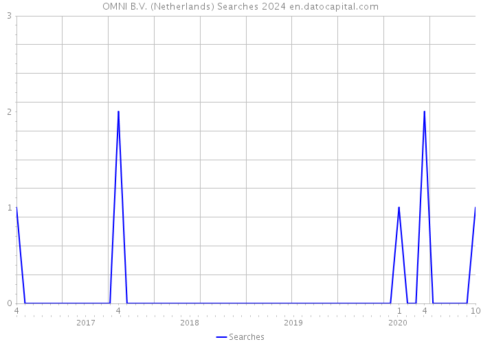 OMNI B.V. (Netherlands) Searches 2024 