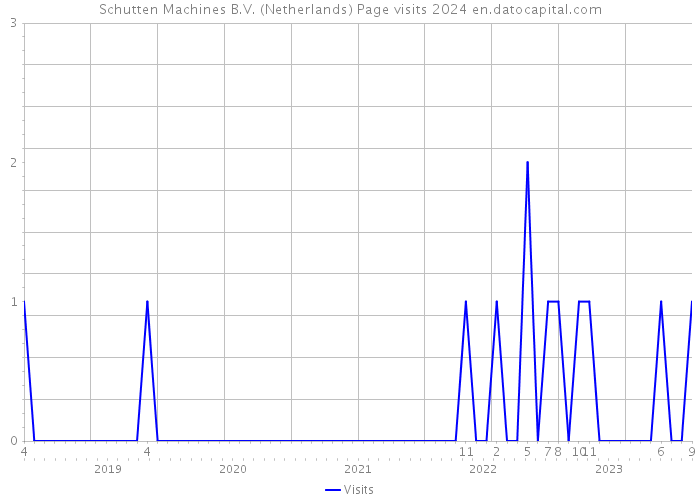 Schutten Machines B.V. (Netherlands) Page visits 2024 
