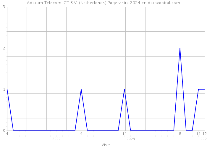 Adatum Telecom ICT B.V. (Netherlands) Page visits 2024 