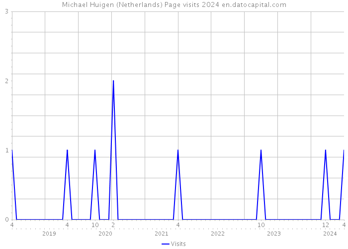 Michael Huigen (Netherlands) Page visits 2024 