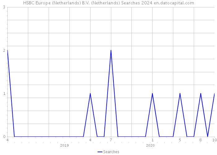 HSBC Europe (Netherlands) B.V. (Netherlands) Searches 2024 