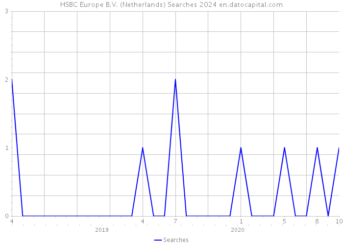 HSBC Europe B.V. (Netherlands) Searches 2024 