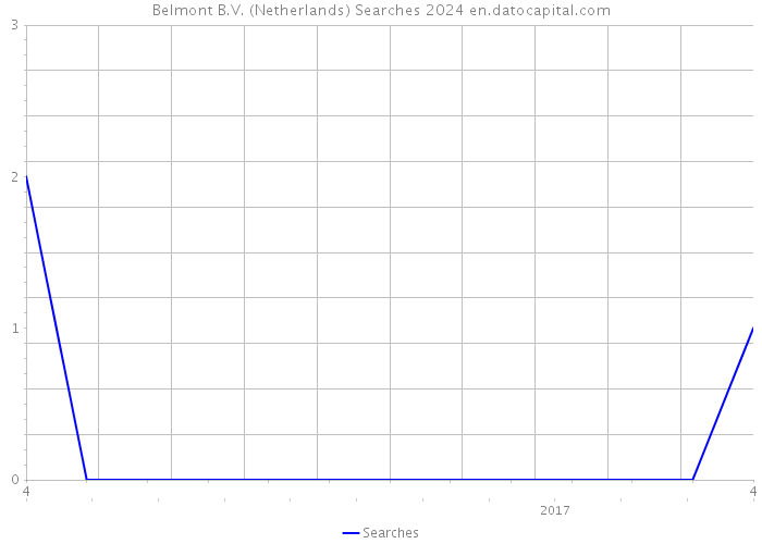 Belmont B.V. (Netherlands) Searches 2024 