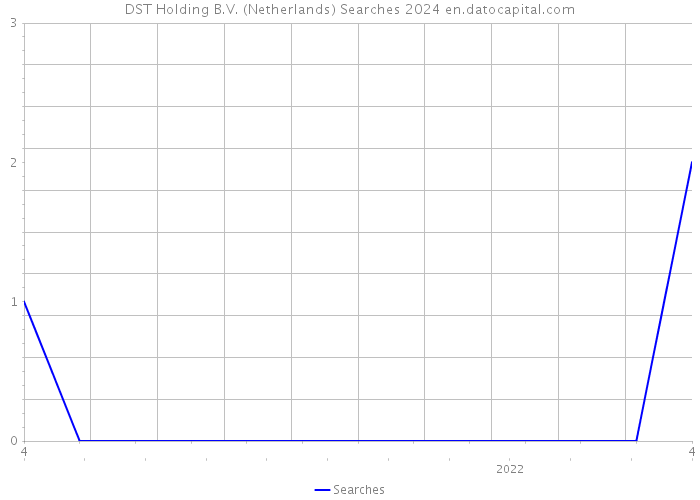 DST Holding B.V. (Netherlands) Searches 2024 