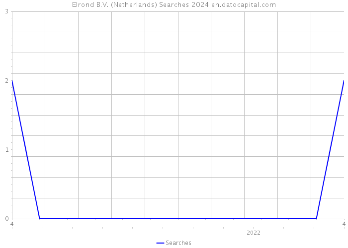 Elrond B.V. (Netherlands) Searches 2024 