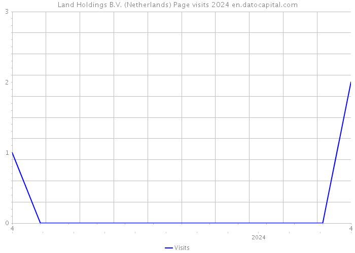Land Holdings B.V. (Netherlands) Page visits 2024 