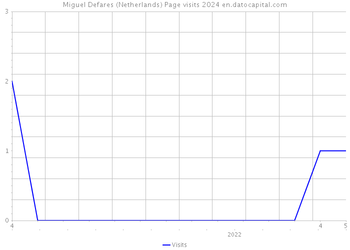 Miguel Defares (Netherlands) Page visits 2024 