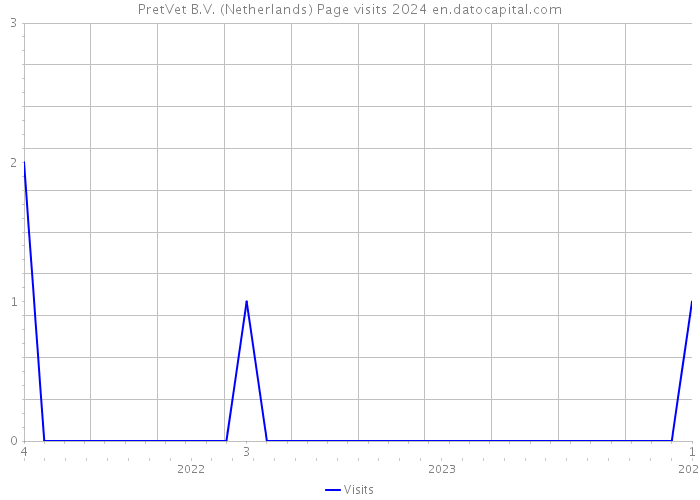 PretVet B.V. (Netherlands) Page visits 2024 