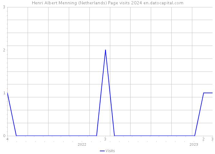 Henri Albert Menning (Netherlands) Page visits 2024 