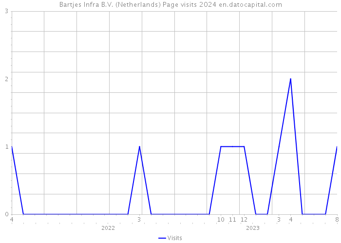 Bartjes Infra B.V. (Netherlands) Page visits 2024 