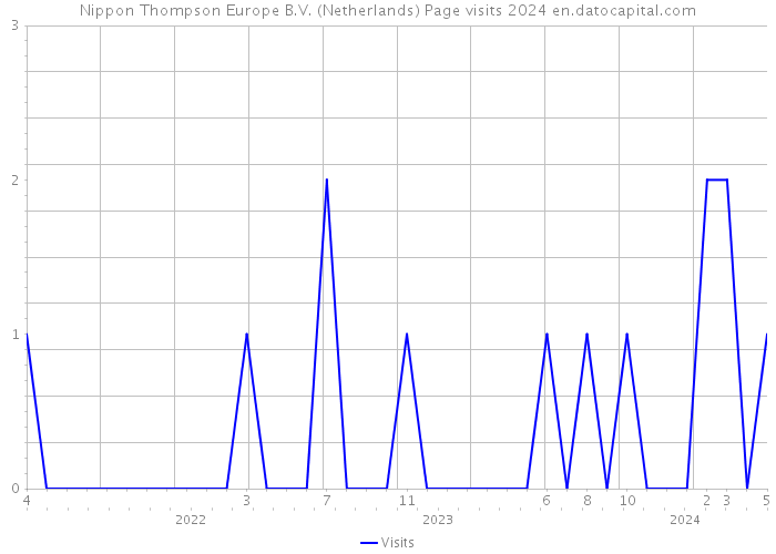 Nippon Thompson Europe B.V. (Netherlands) Page visits 2024 