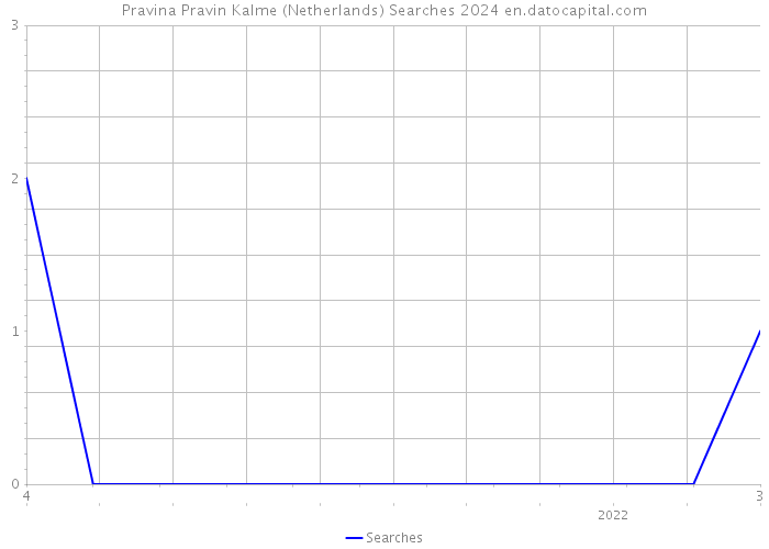 Pravina Pravin Kalme (Netherlands) Searches 2024 