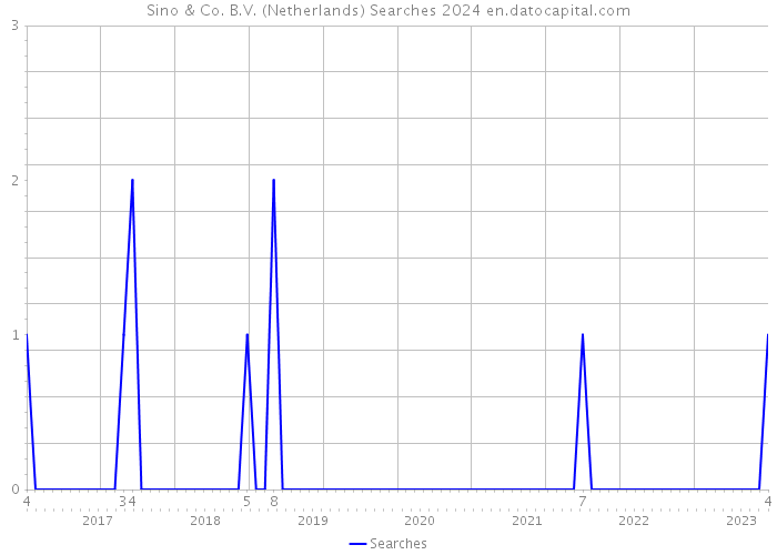 Sino & Co. B.V. (Netherlands) Searches 2024 
