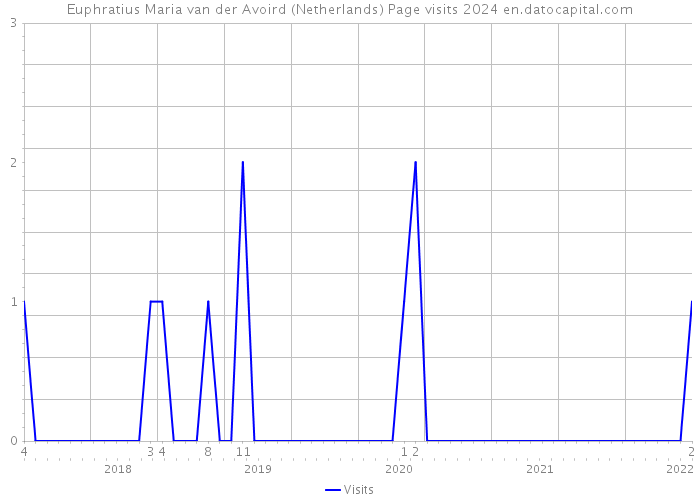 Euphratius Maria van der Avoird (Netherlands) Page visits 2024 