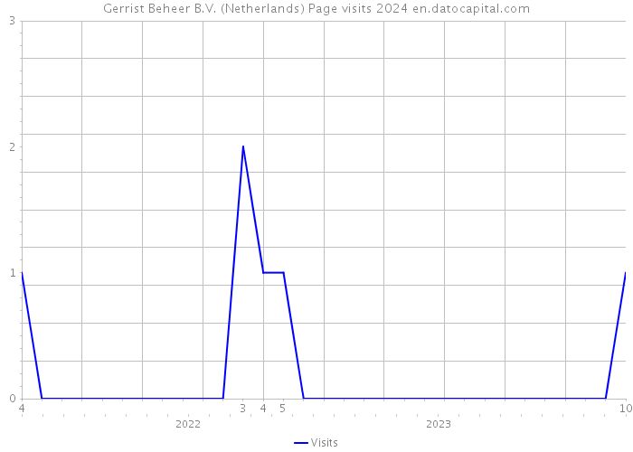Gerrist Beheer B.V. (Netherlands) Page visits 2024 