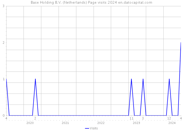 Base Holding B.V. (Netherlands) Page visits 2024 