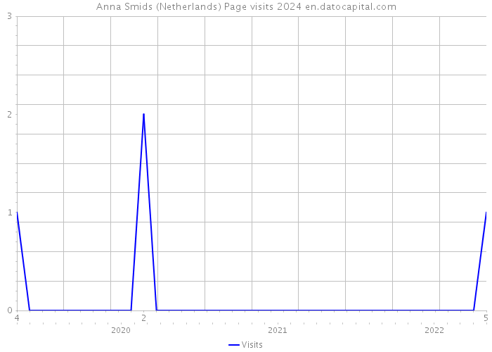 Anna Smids (Netherlands) Page visits 2024 