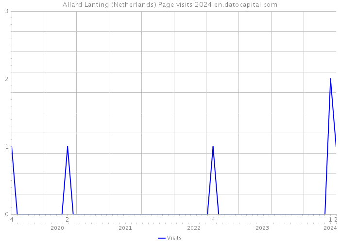 Allard Lanting (Netherlands) Page visits 2024 
