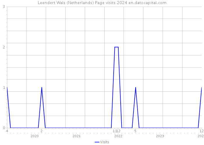 Leendert Wals (Netherlands) Page visits 2024 